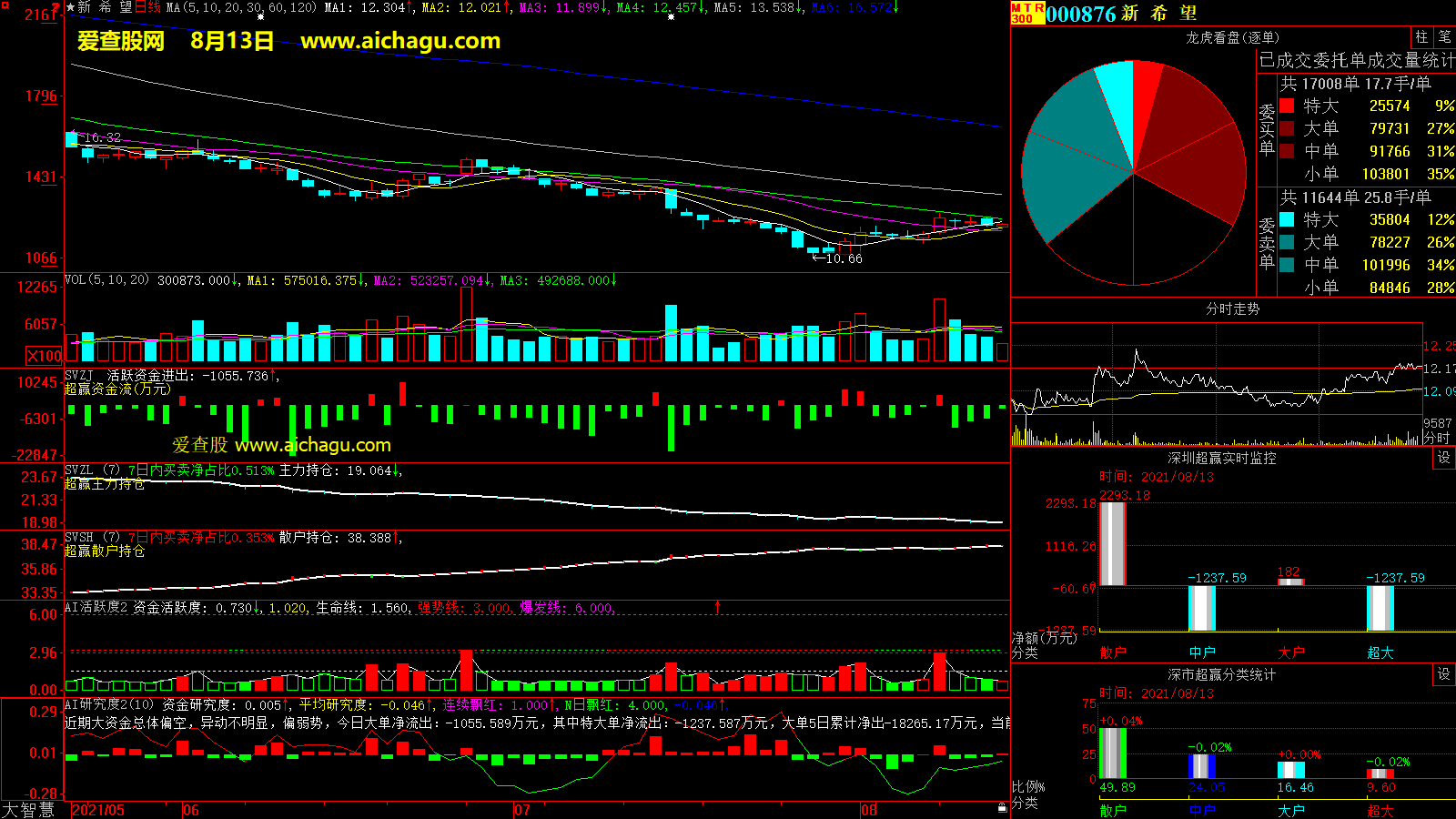 新希望(000876)大智慧超赢数据