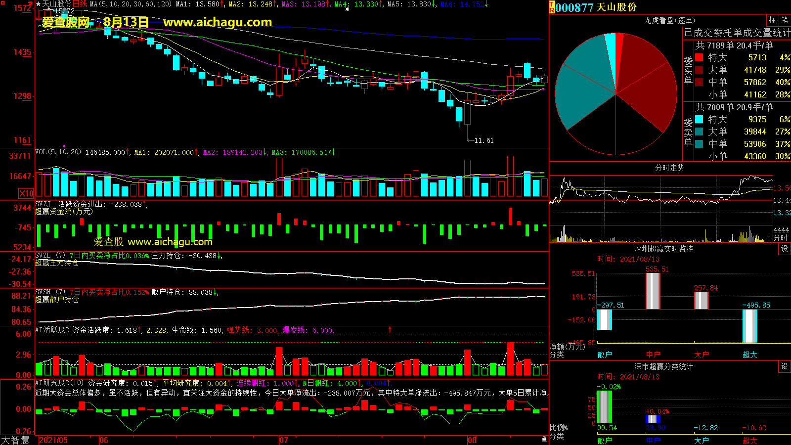 天山股份(000877)大智慧超赢数据