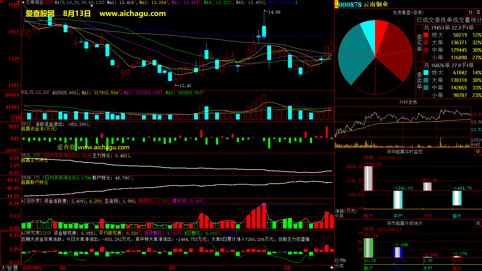 云南铜业(000878)大智慧超赢数据