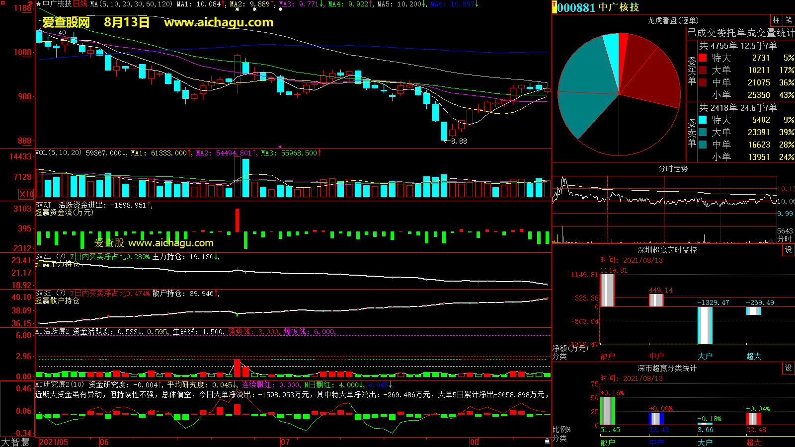 中广核技(000881)大智慧超赢数据