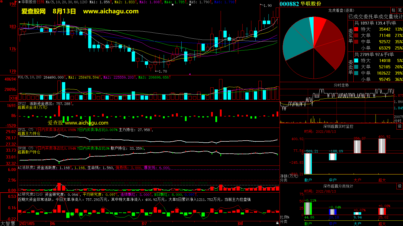 华联股份(000882)大智慧超赢数据
