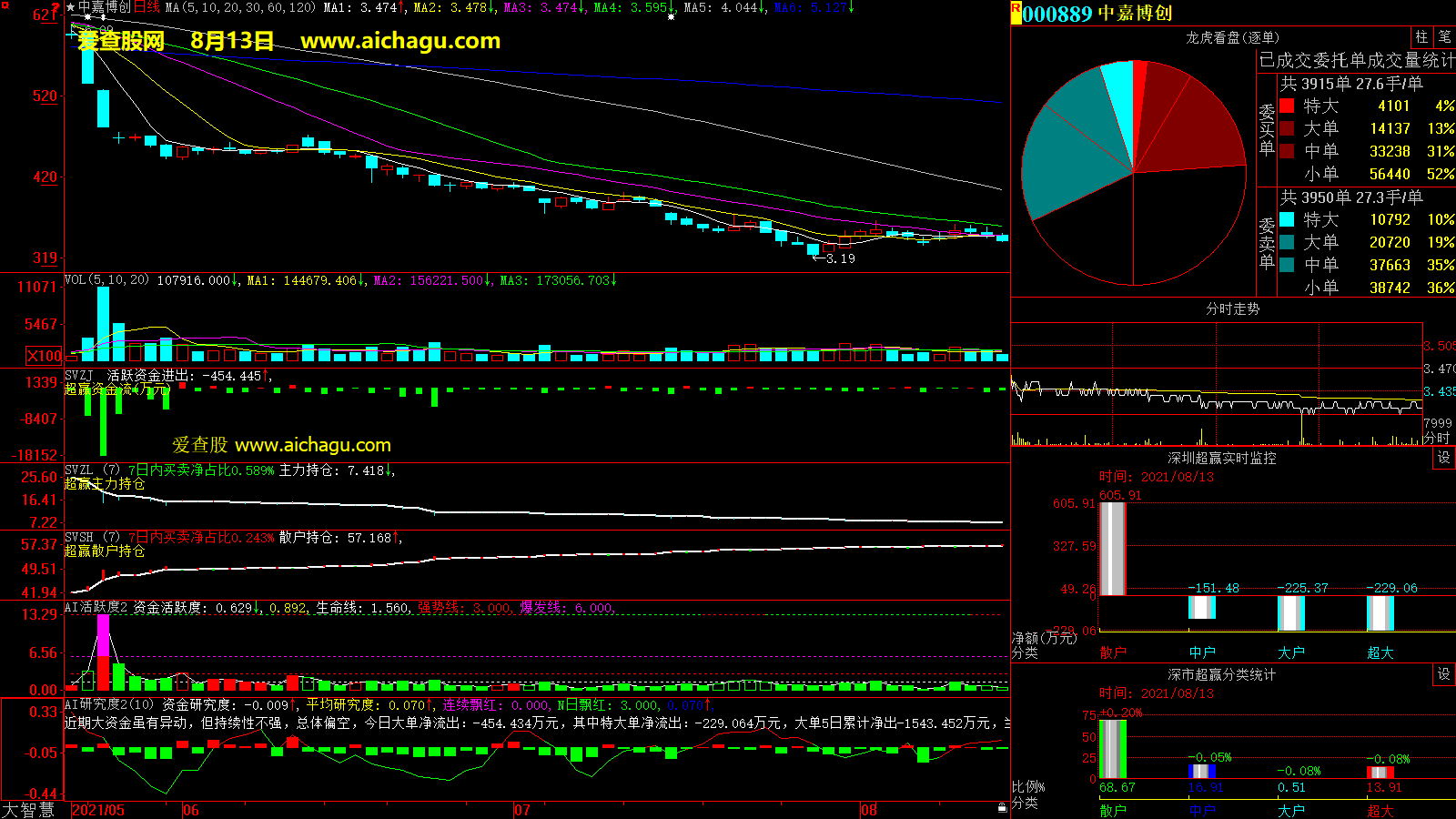 中嘉博创(000889)大智慧超赢数据