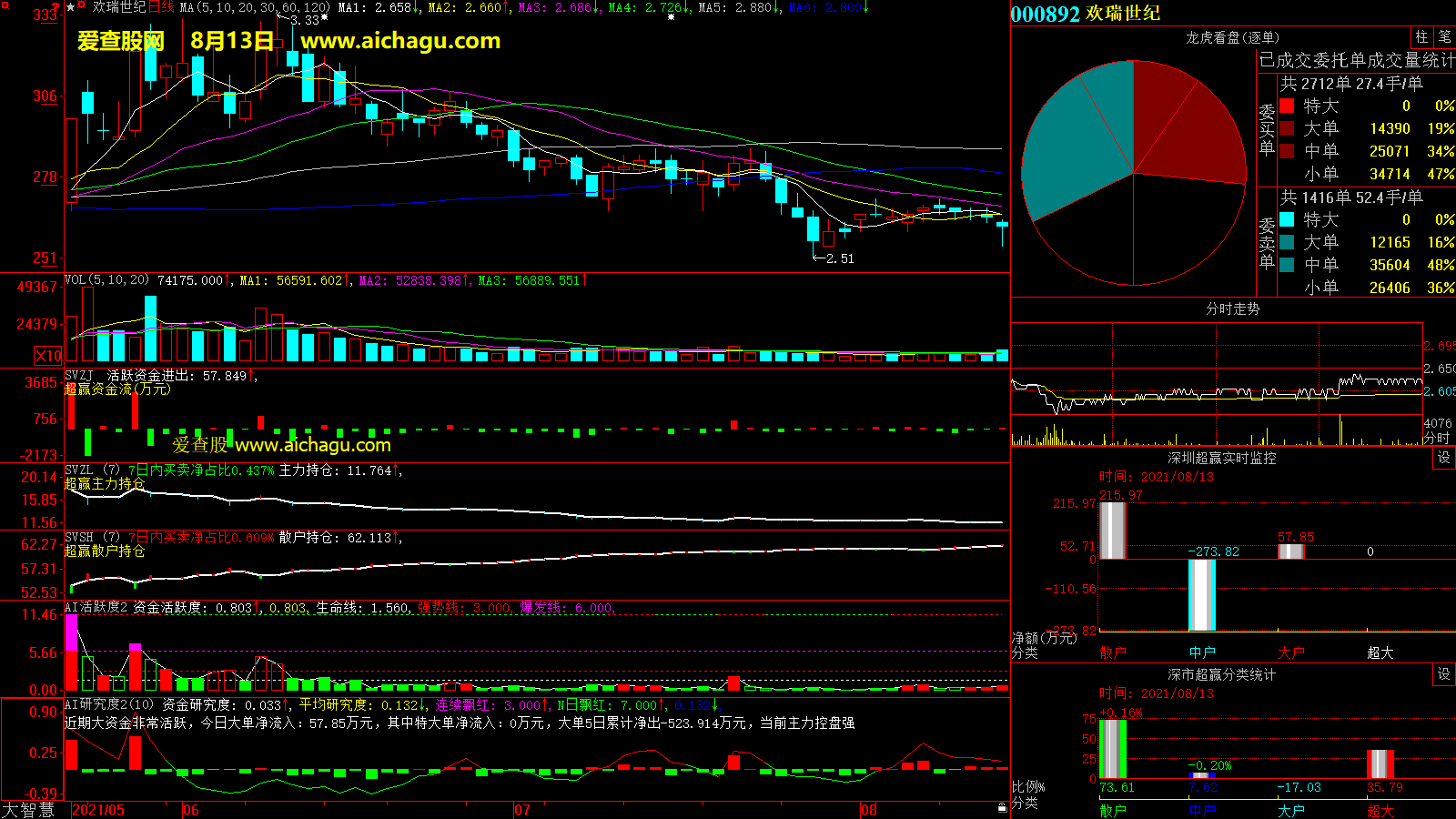欢瑞世纪(000892)大智慧超赢数据