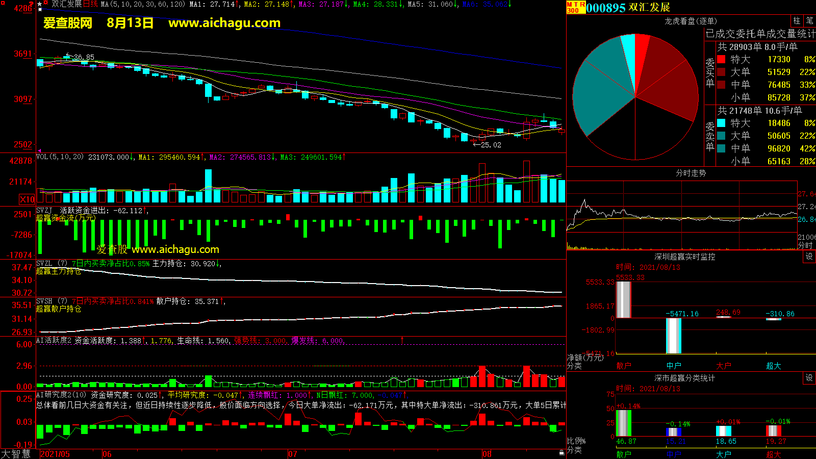 双汇发展(000895)大智慧超赢数据