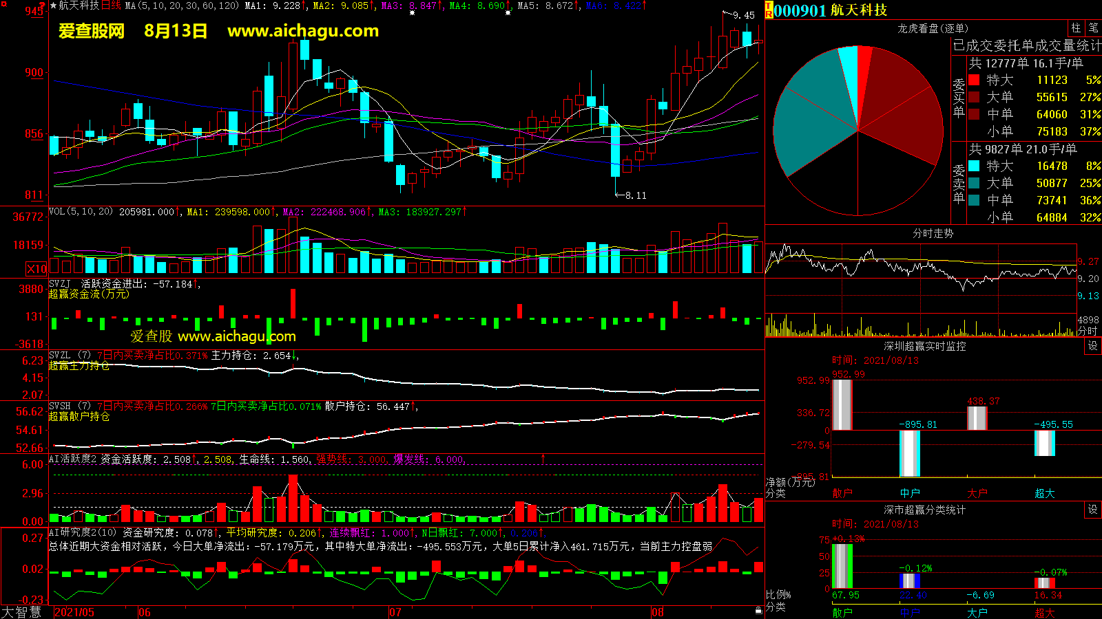 航天科技(000901)大智慧超赢数据
