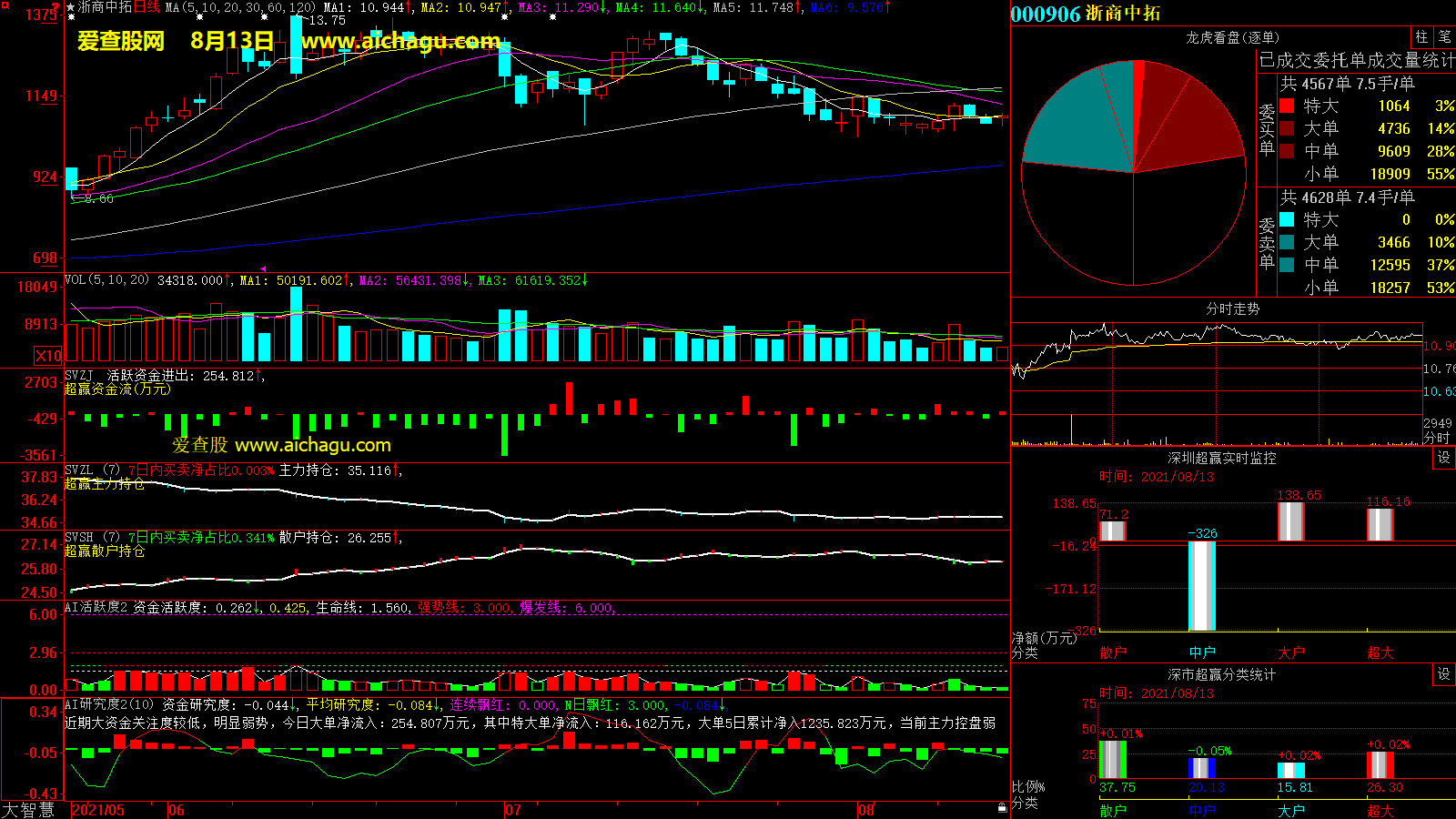 浙商中拓(000906)大智慧超赢数据
