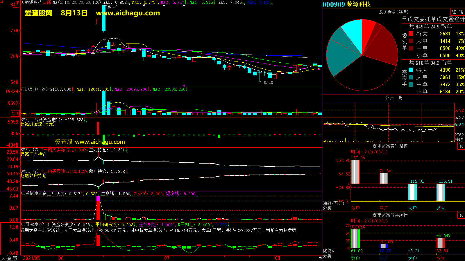 数源科技(000909)大智慧超赢数据