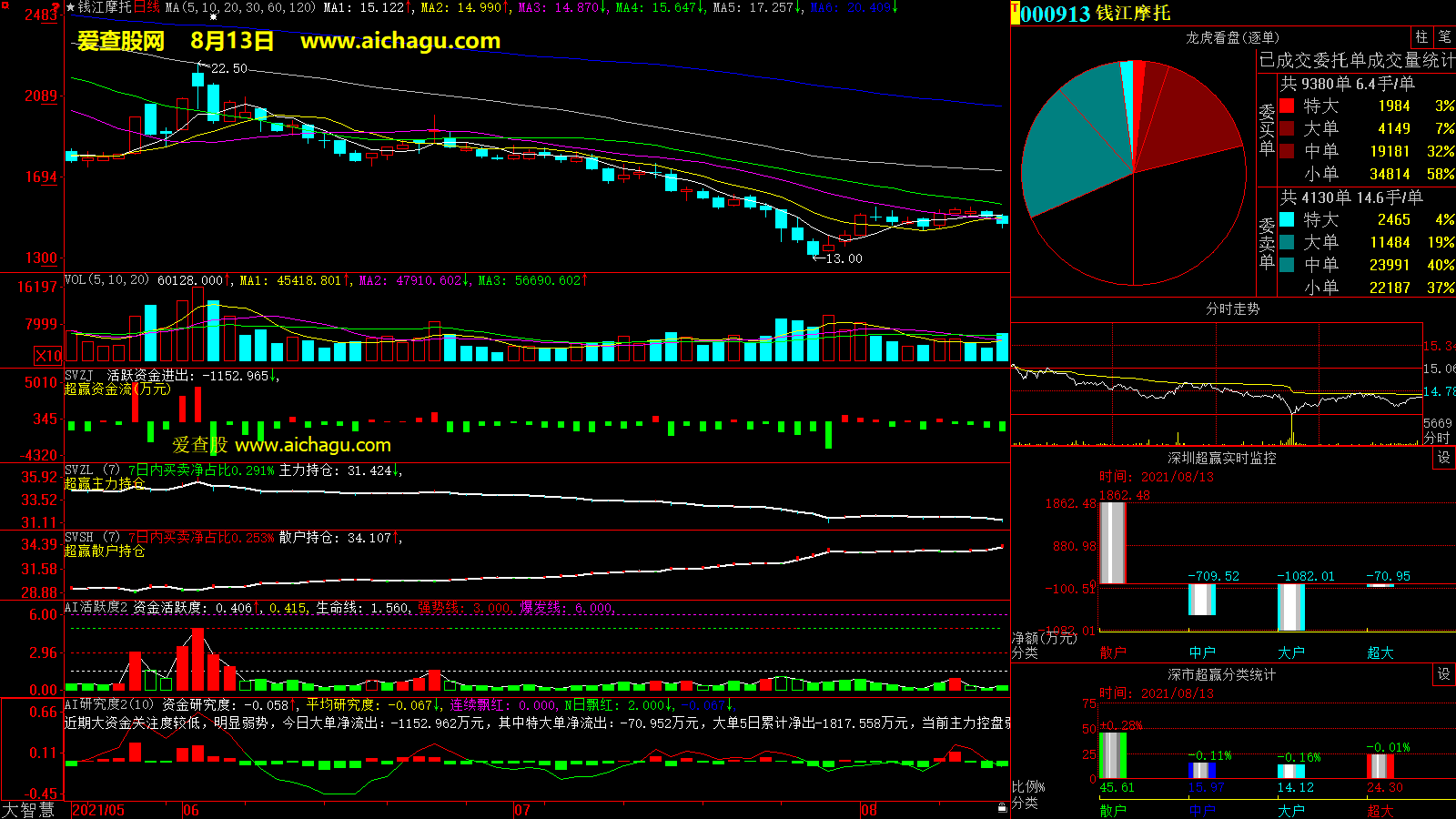 钱江摩托(000913)大智慧超赢数据