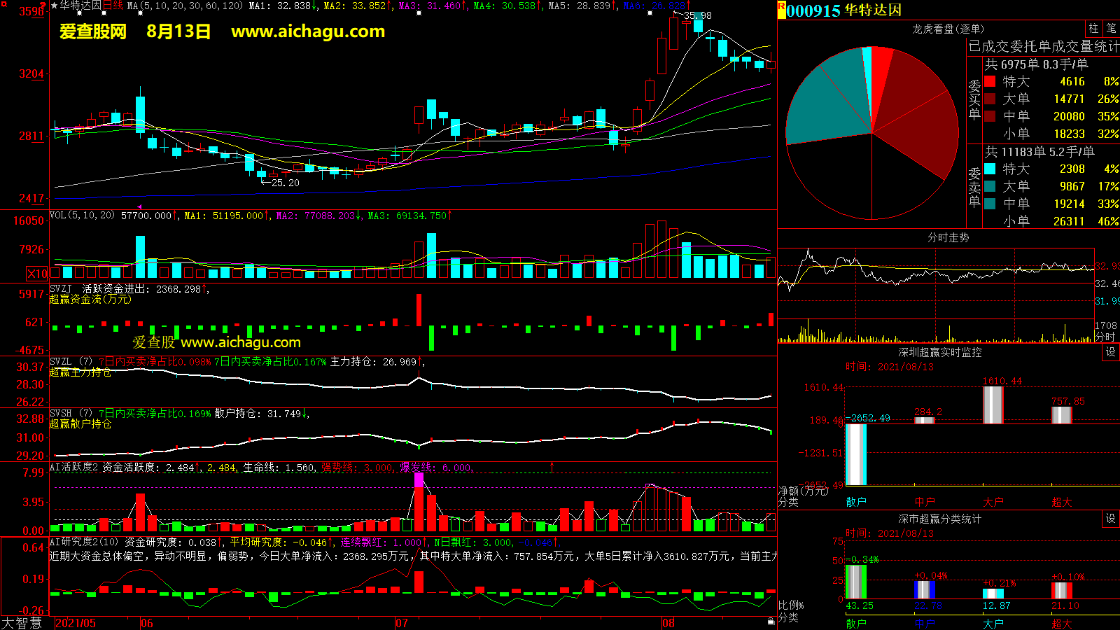 华特达因(000915)大智慧超赢数据