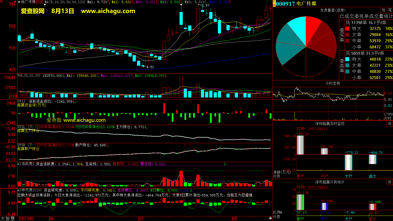 电广传媒(000917)大智慧超赢数据