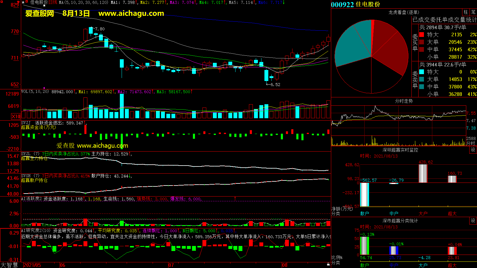 佳电股份(000922)大智慧超赢数据