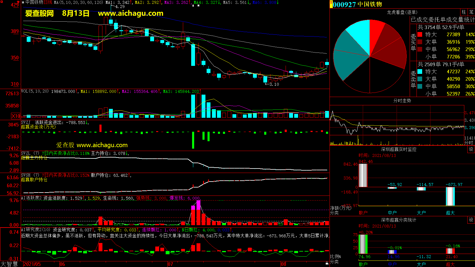 中国铁物(000927)大智慧超赢数据