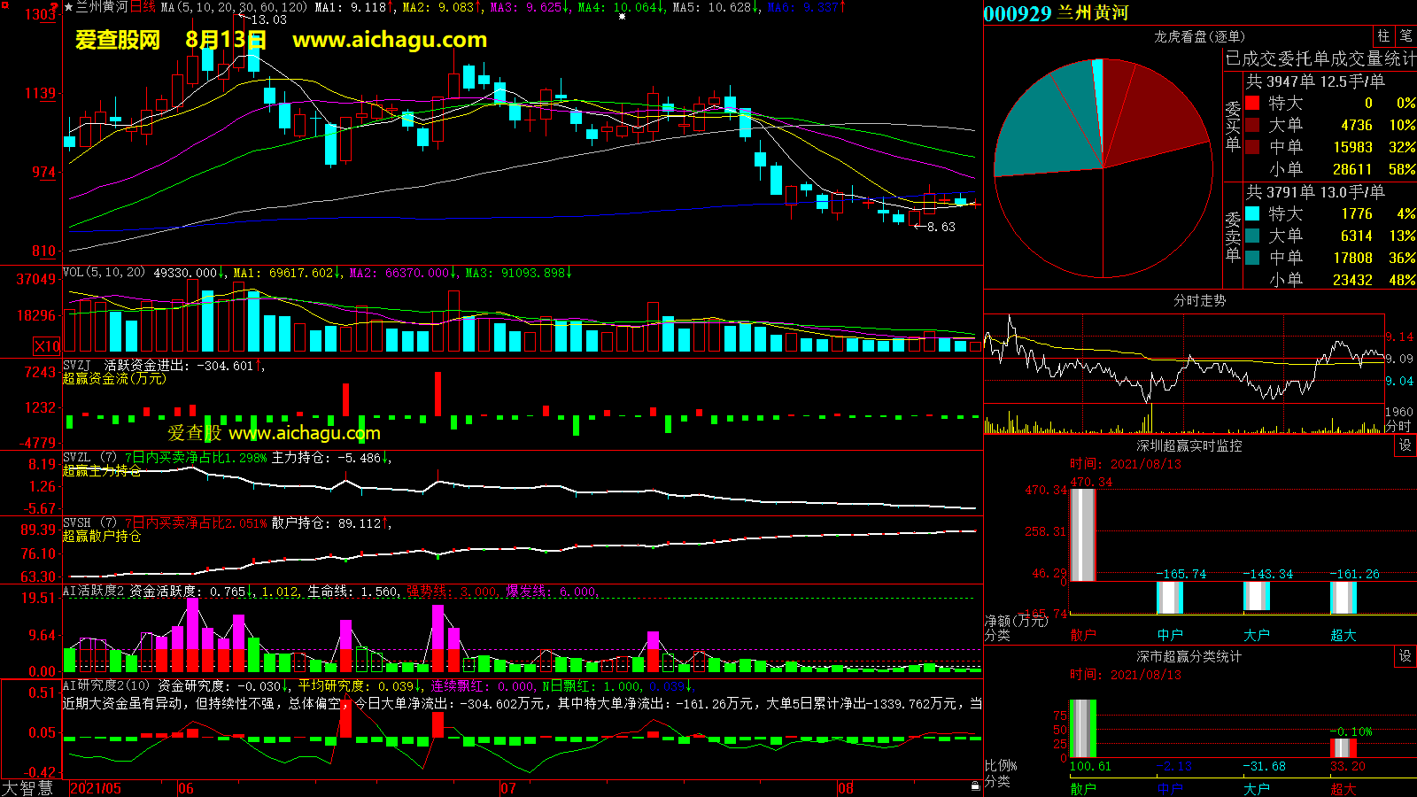 兰州黄河(000929)大智慧超赢数据