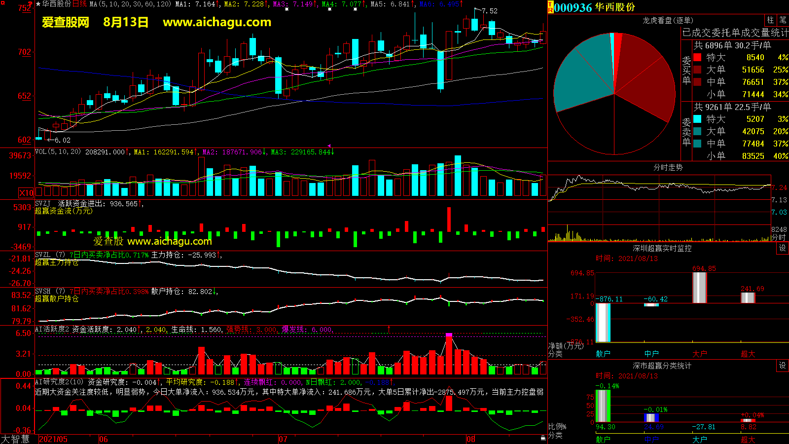 华西股份(000936)大智慧超赢数据