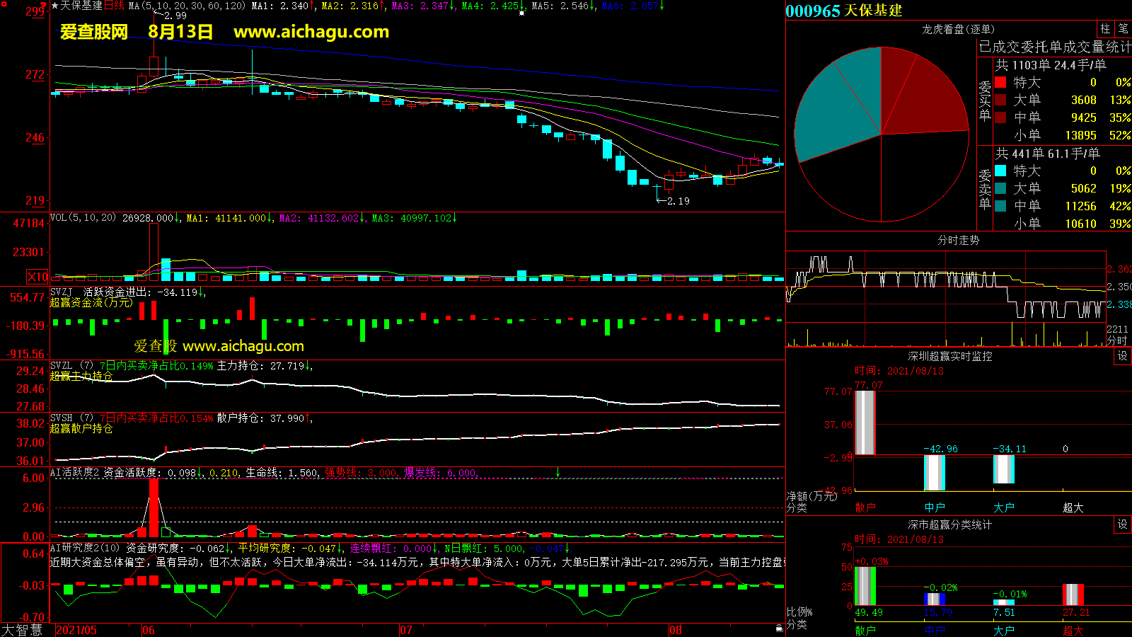 天保基建(000965)大智慧超赢数据
