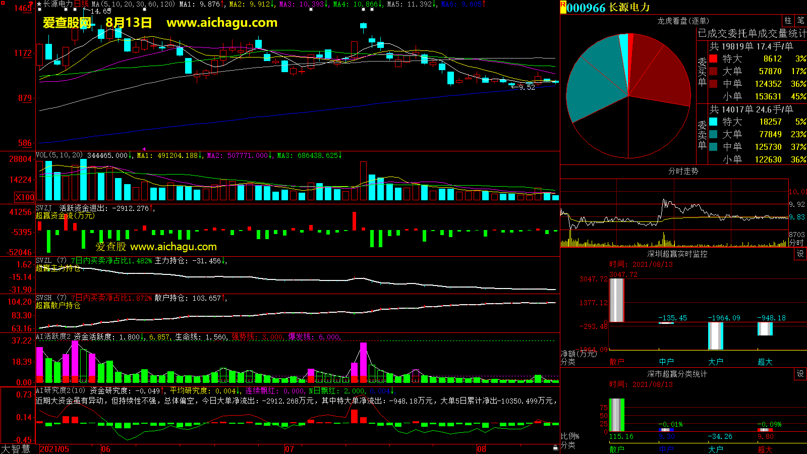 长源电力(000966)大智慧超赢数据