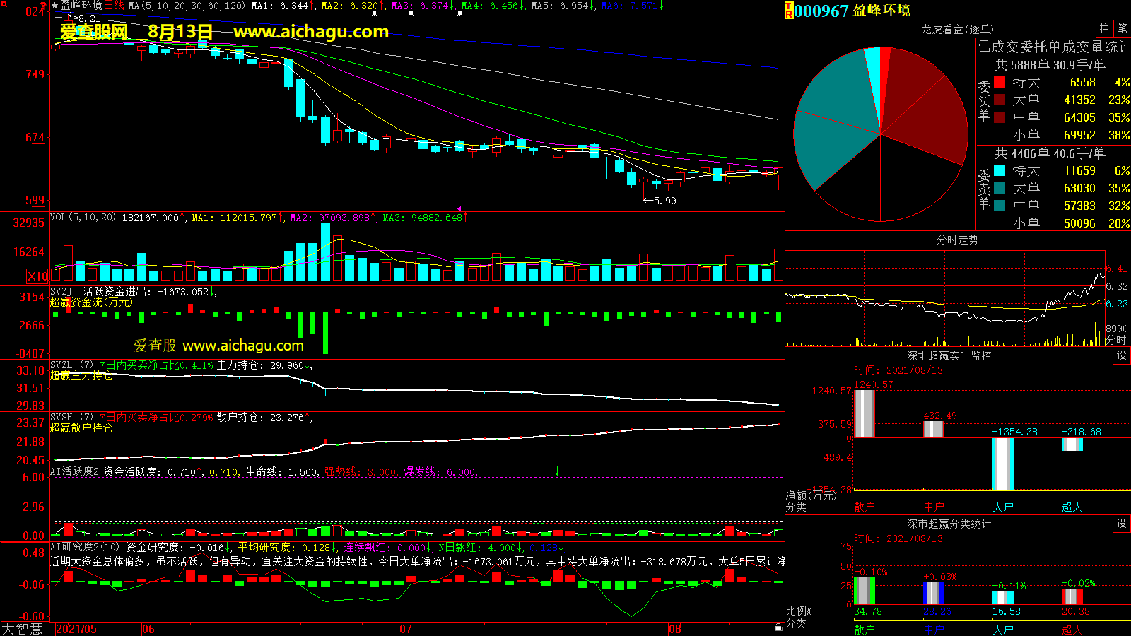 盈峰环境(000967)大智慧超赢数据