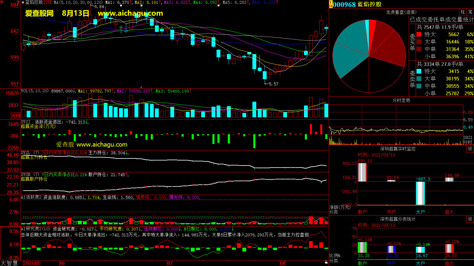 蓝焰控股(000968)大智慧超赢数据