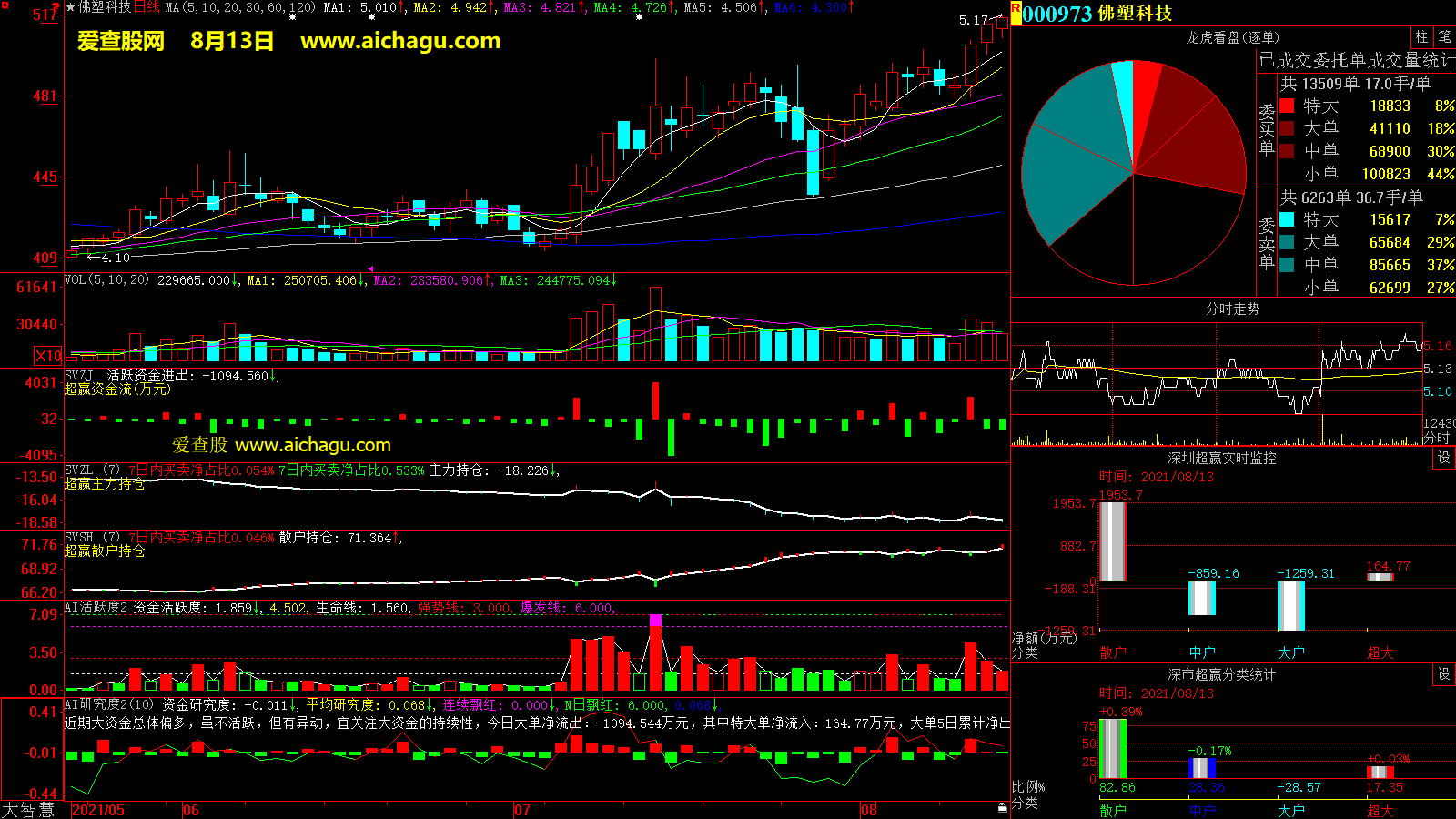佛塑科技(000973)大智慧超赢数据