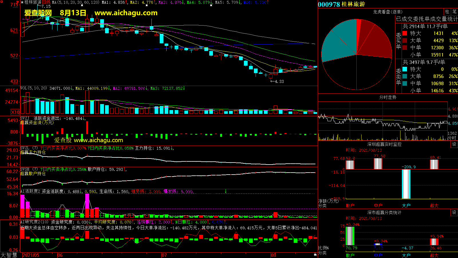 桂林旅游(000978)大智慧超赢数据
