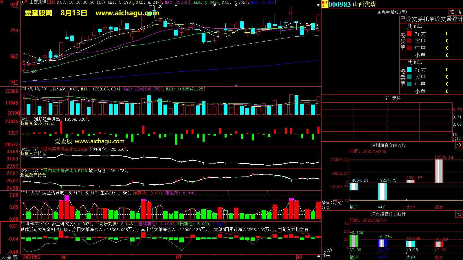 山西焦煤(000983)大智慧超赢数据