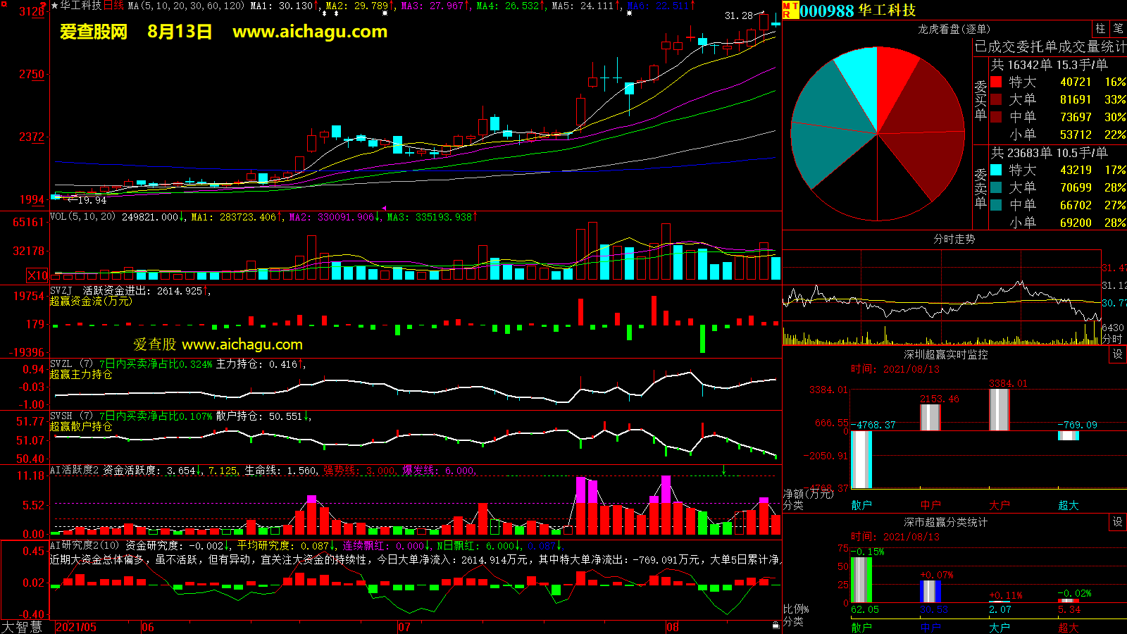 华工科技(000988)大智慧超赢数据