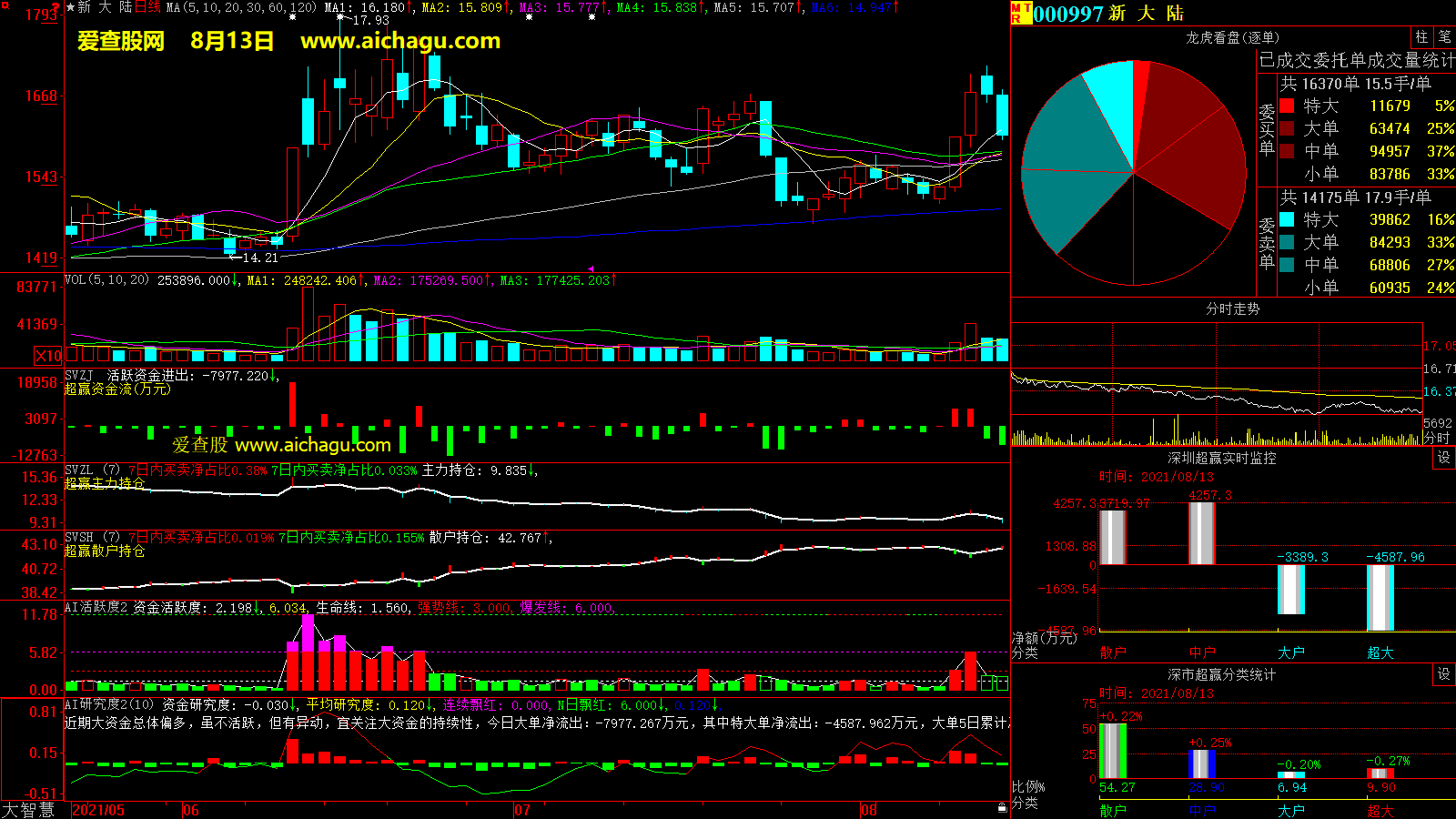 新大陆(000997)大智慧超赢数据
