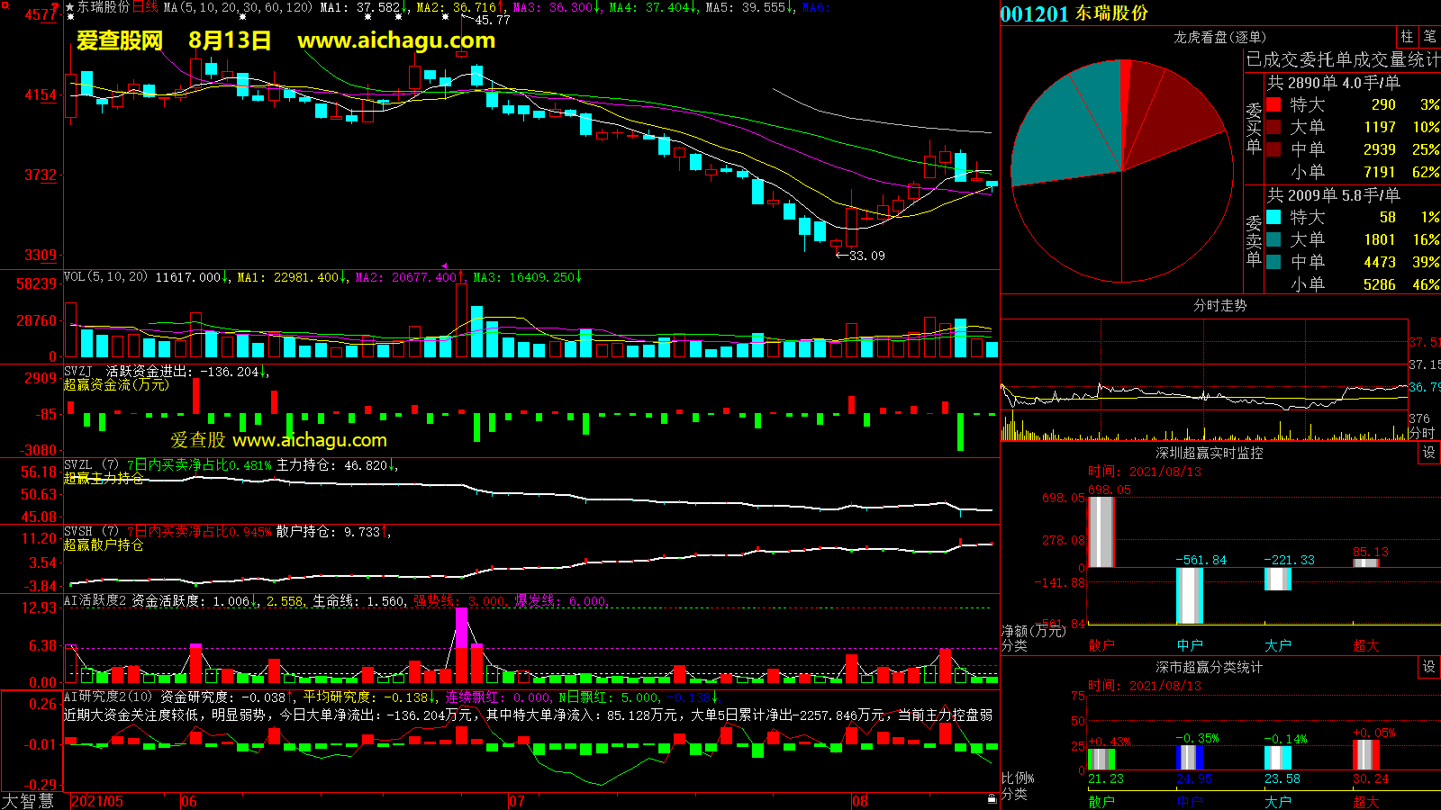 东瑞股份(001201)大智慧超赢数据