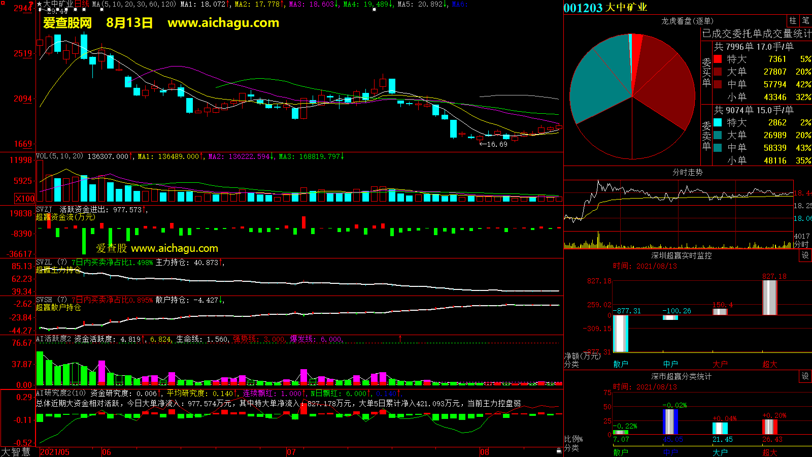 大中矿业(001203)大智慧超赢数据