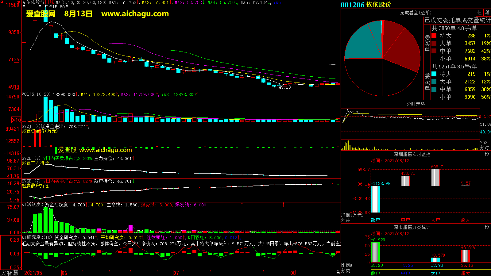 依依股份(001206)大智慧超赢数据
