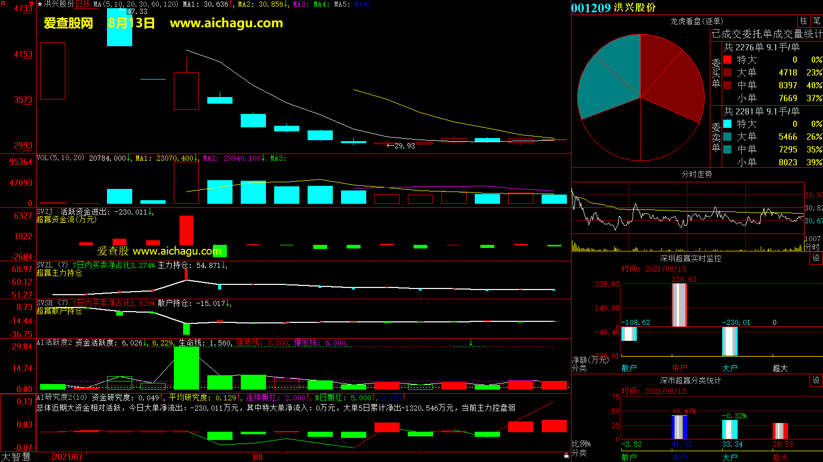 洪兴股份(001209)大智慧超赢数据