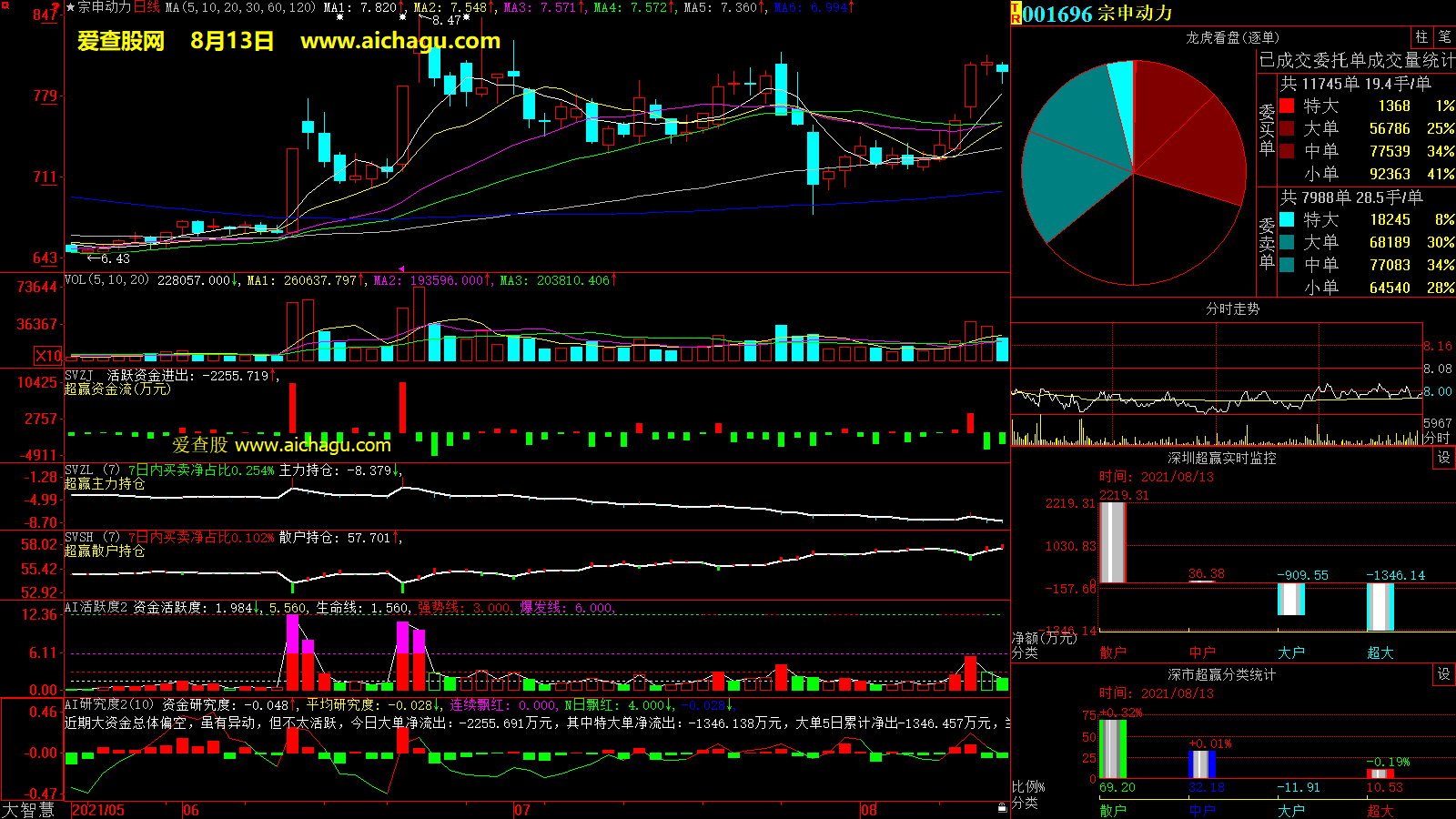宗申动力(001696)大智慧超赢数据
