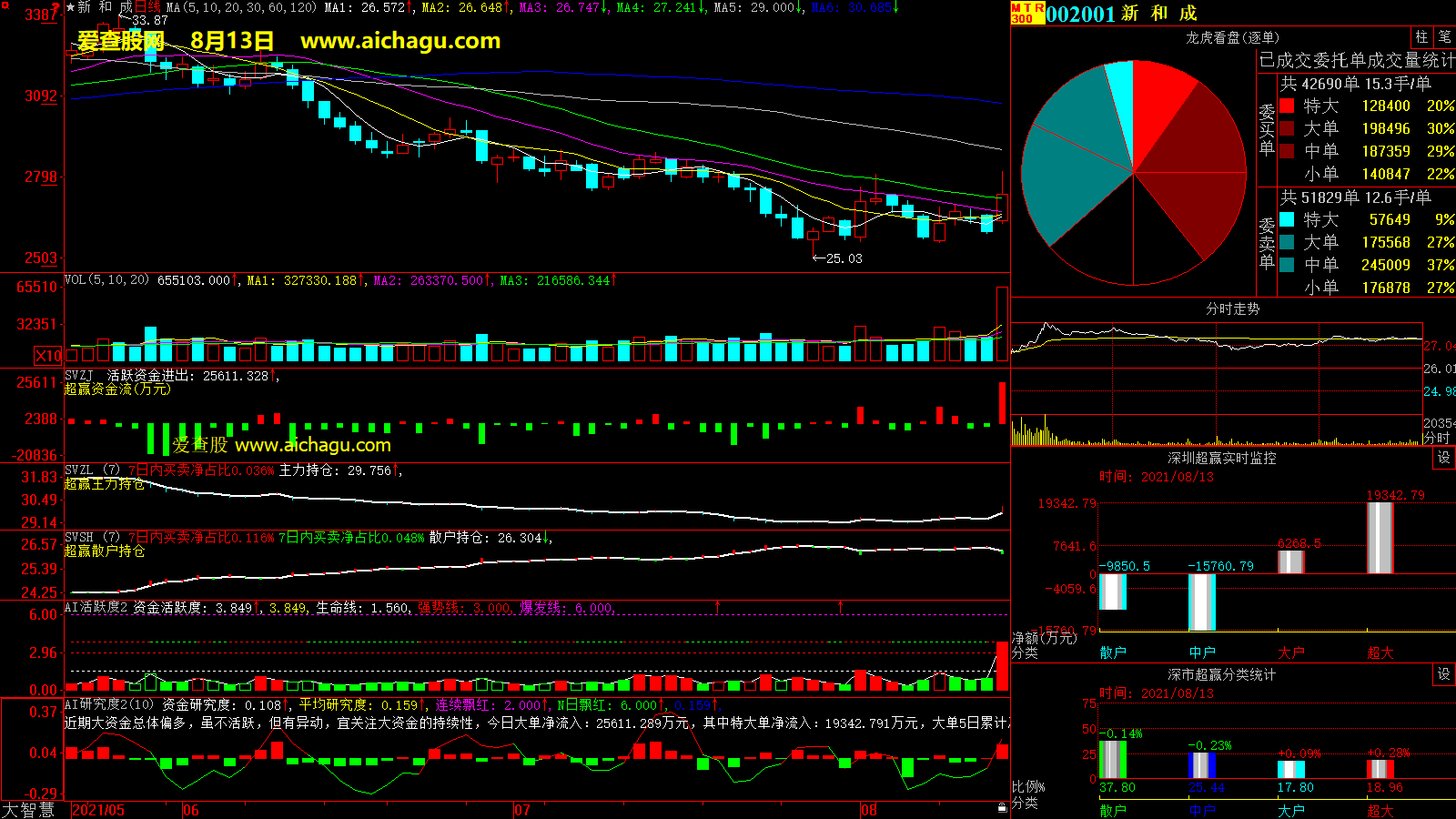 新和成(002001)大智慧超赢数据