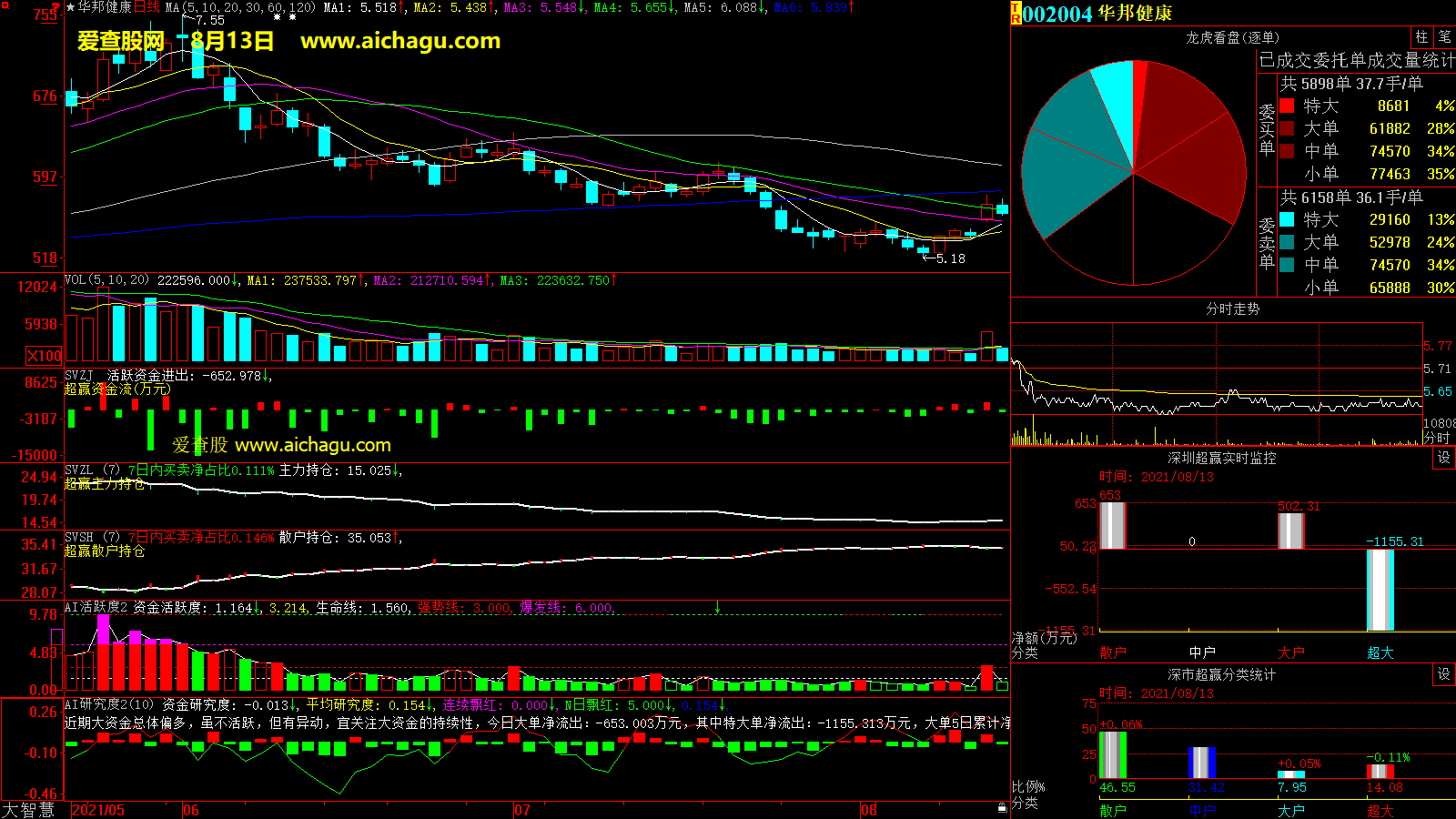 华邦健康(002004)大智慧超赢数据