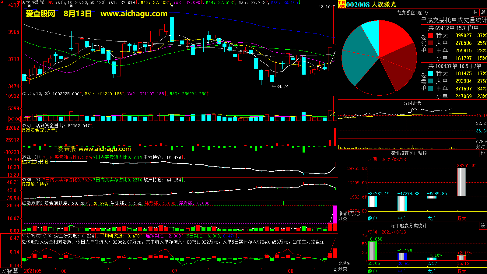 大族激光(002008)大智慧超赢数据