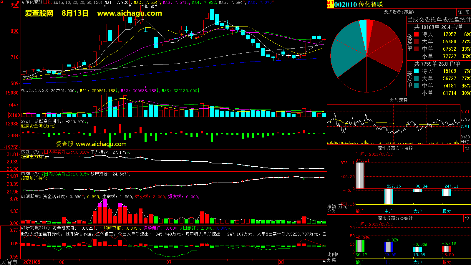 传化智联(002010)大智慧超赢数据