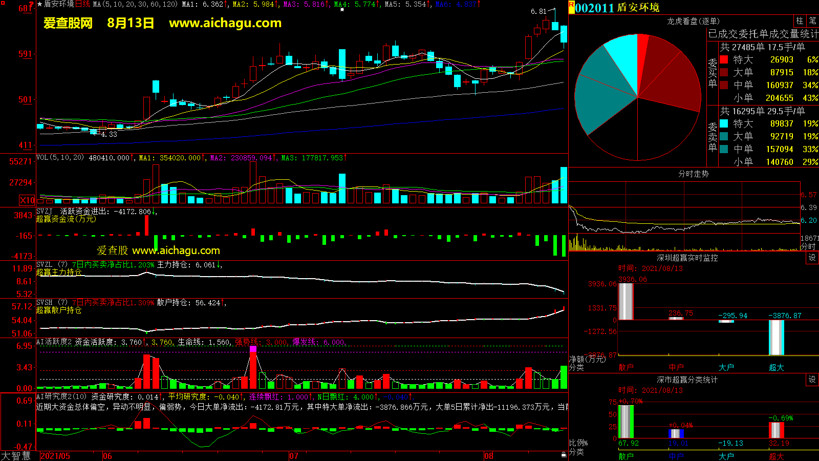 盾安环境(002011)大智慧超赢数据