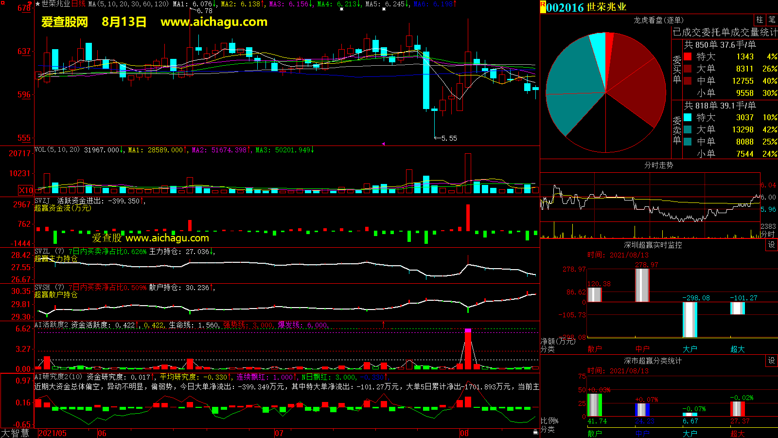世荣兆业(002016)大智慧超赢数据