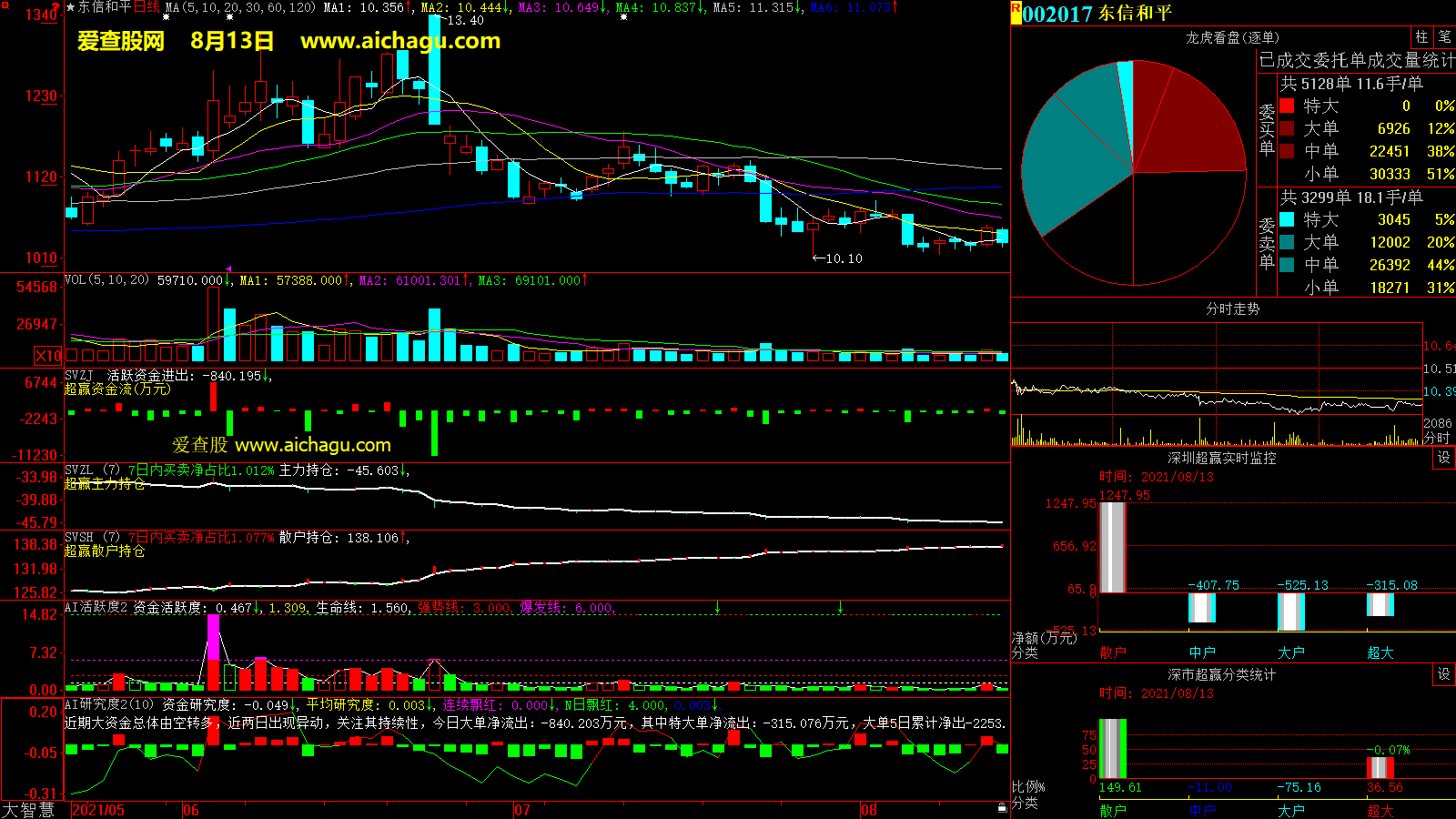 东信和平(002017)大智慧超赢数据