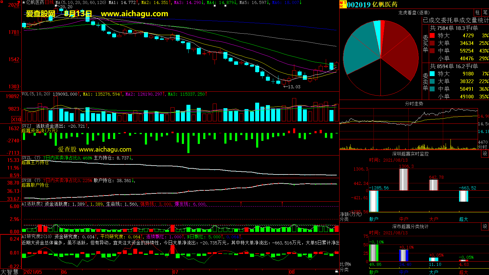 亿帆医药(002019)大智慧超赢数据