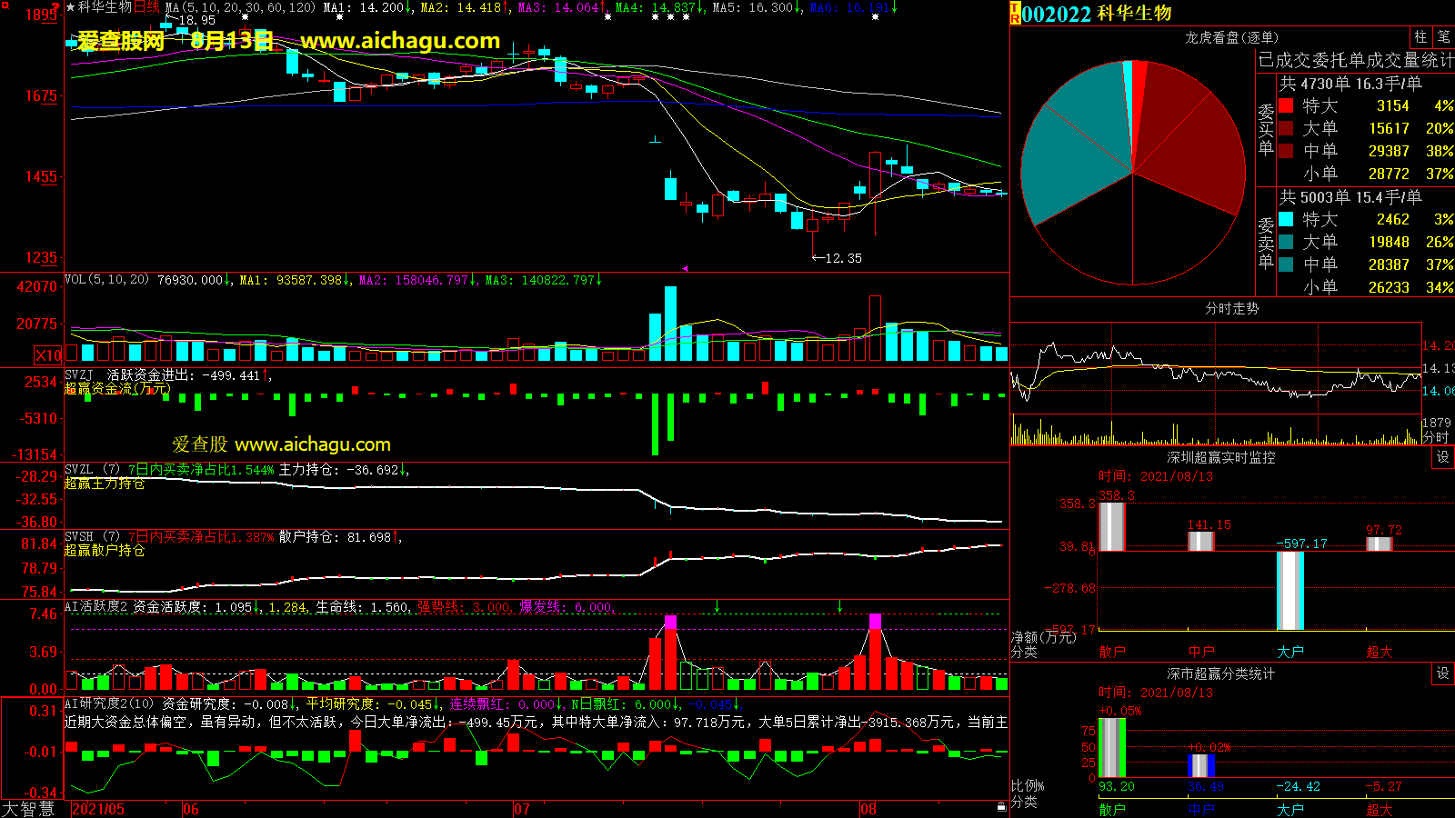 科华生物(002022)大智慧超赢数据