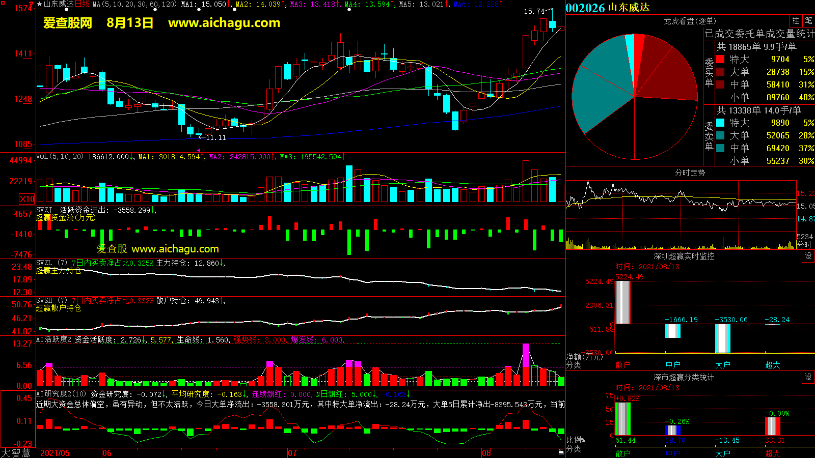 山东威达(002026)大智慧超赢数据
