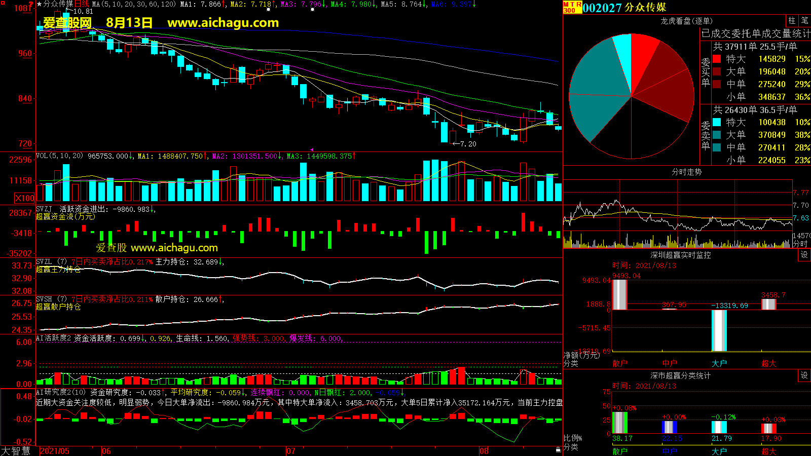 分众传媒(002027)大智慧超赢数据