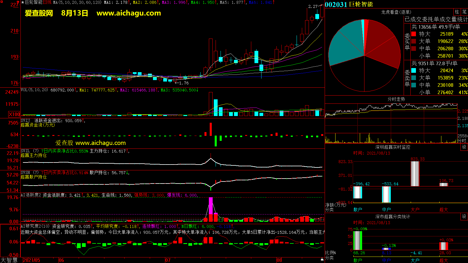 巨轮智能(002031)大智慧超赢数据