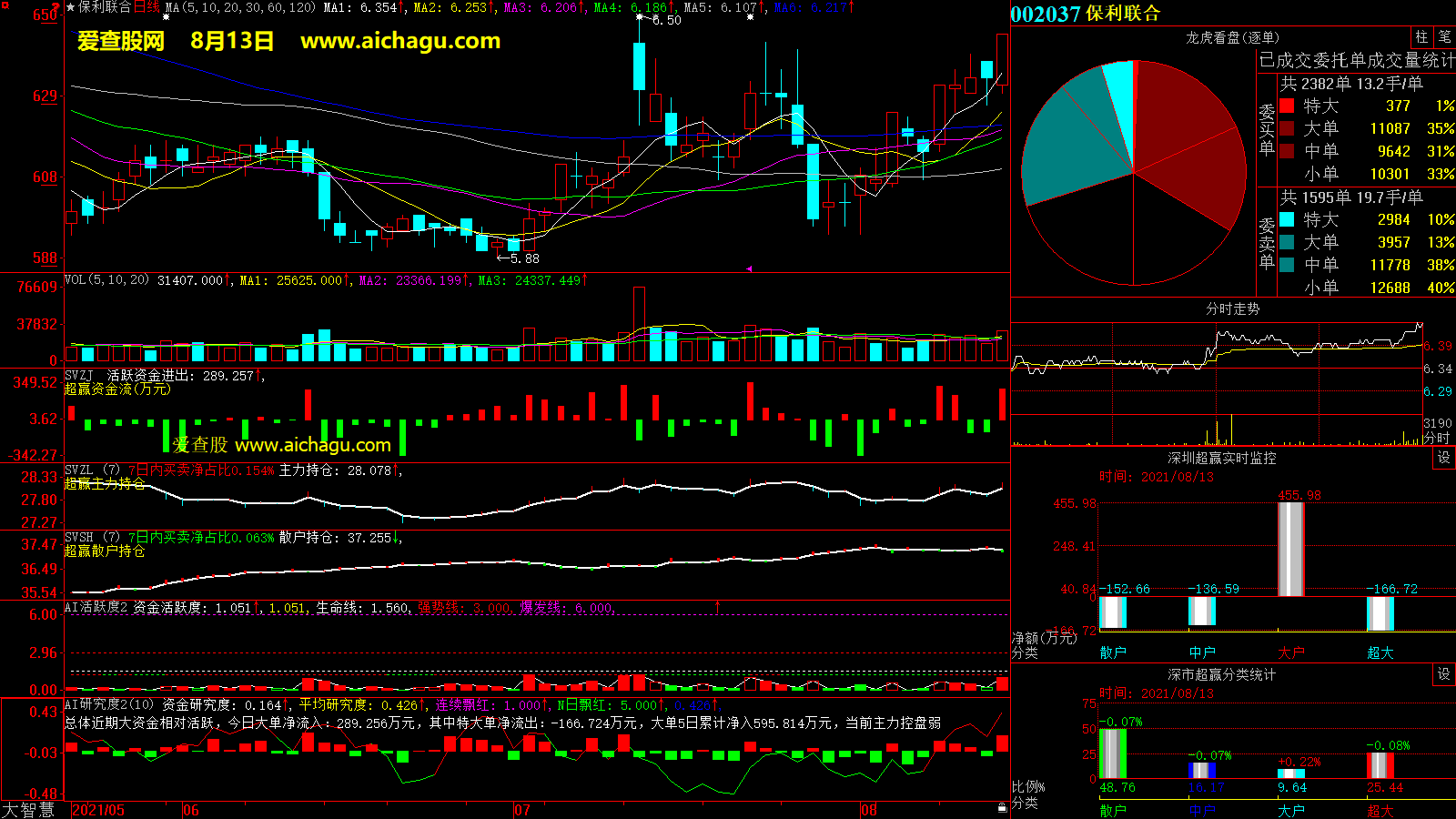 保利联合(002037)大智慧超赢数据