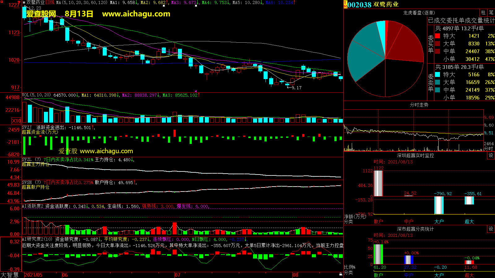 双鹭药业(002038)大智慧超赢数据