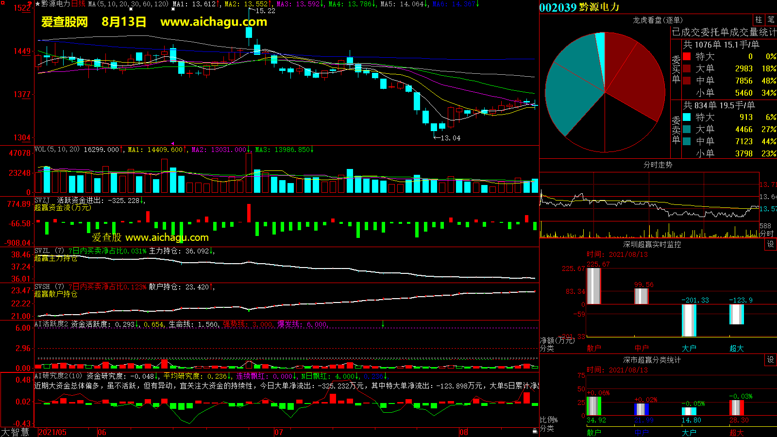 黔源电力(002039)大智慧超赢数据
