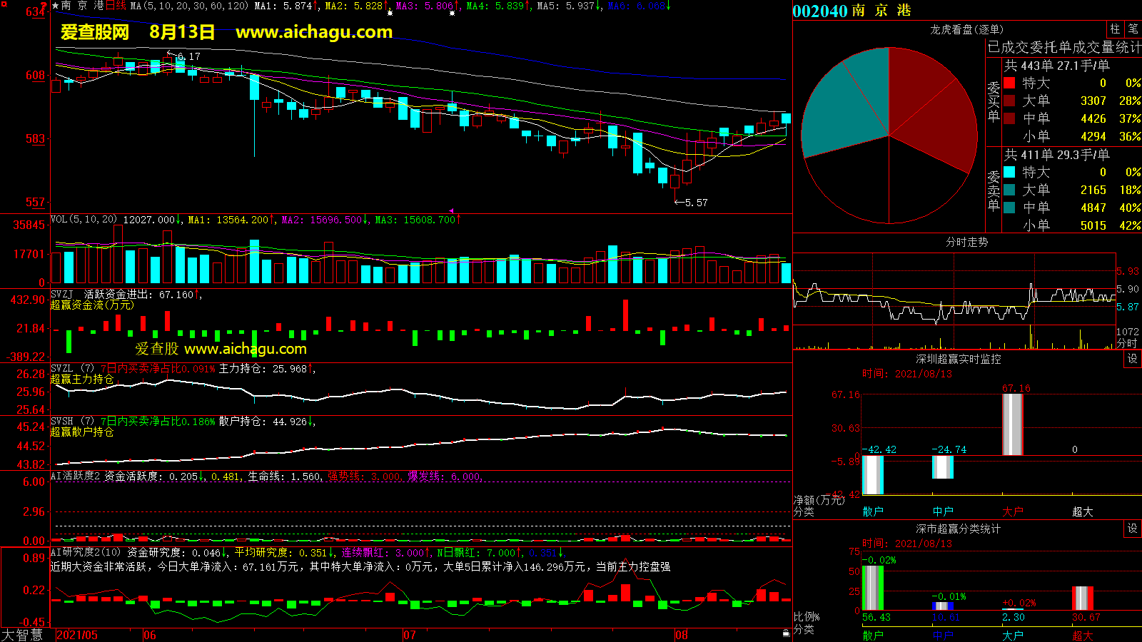 南京港(002040)大智慧超赢数据