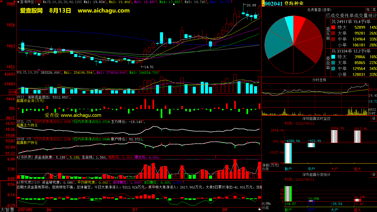 登海种业(002041)大智慧超赢数据