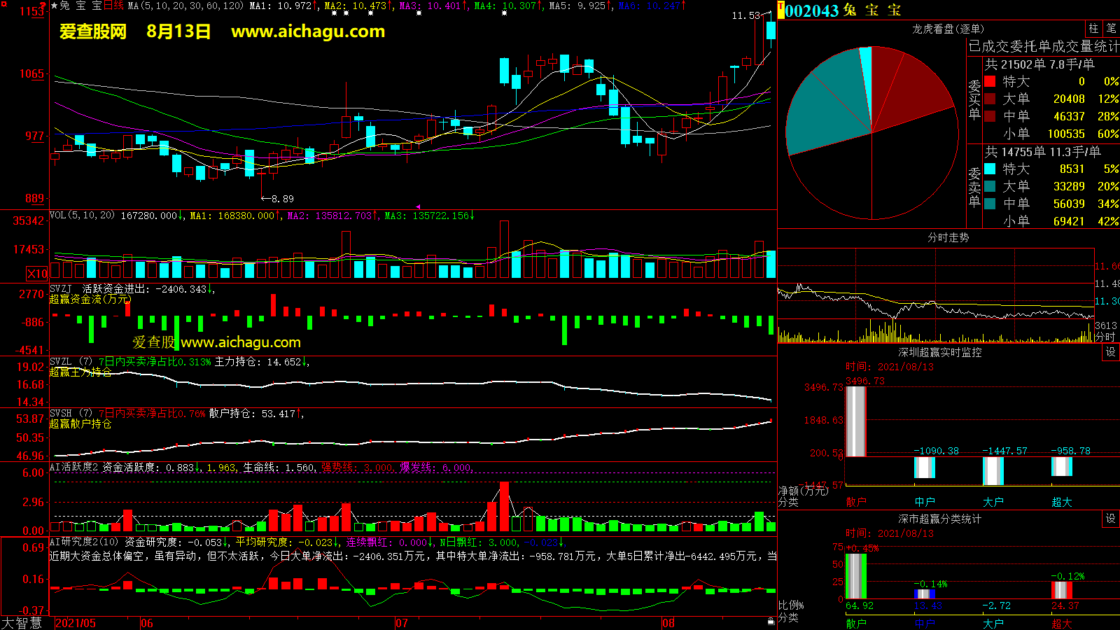 兔宝宝(002043)大智慧超赢数据